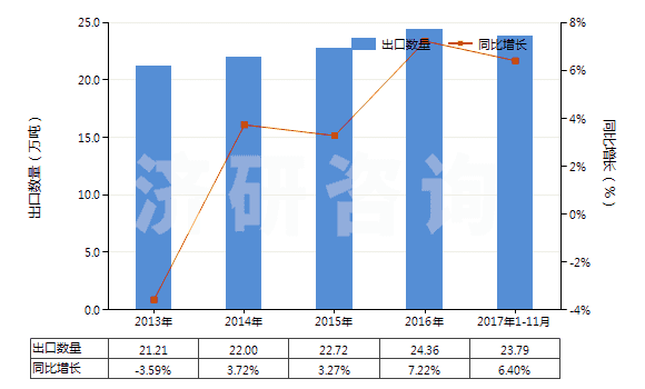 2013-2017年11月中國(guó)各種蠟燭及類似品(HS34060000)出口量及增速統(tǒng)計(jì)